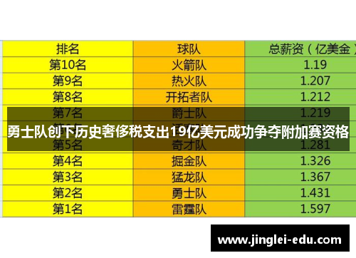 勇士队创下历史奢侈税支出19亿美元成功争夺附加赛资格